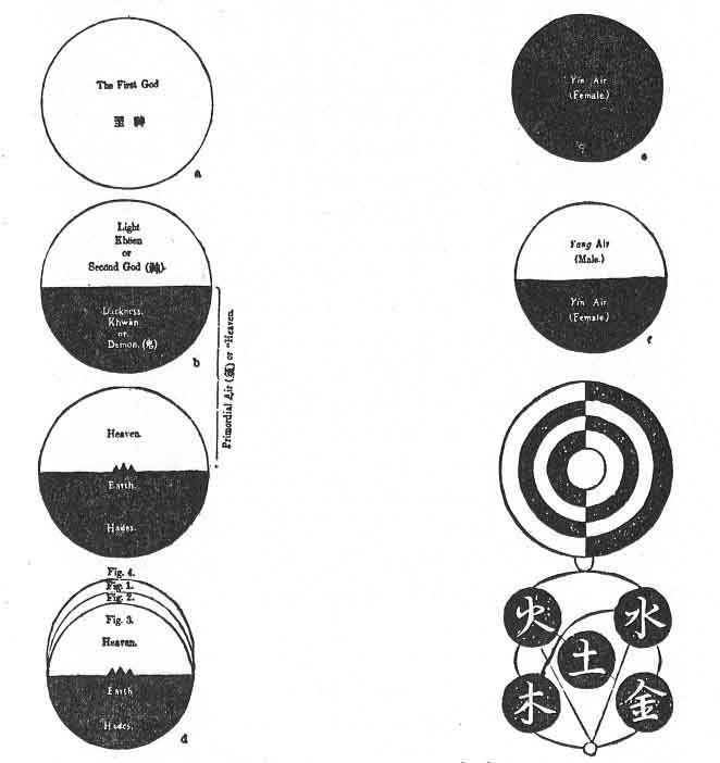 FIGURE 63. <i>Chinese Conception of the Creation</i>.<br> (From <i>Confucian Cosmogony</i>; Thomas MClatchie, Shanghai, 1874.)