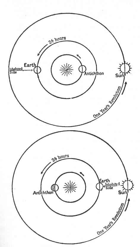 FIGURE 74. <i>The System of Philolaus</i>.<br> (From <i>Dante and the Early Astronomers</i>; M. A. Orr (Mrs. John Evershed), 1913.)