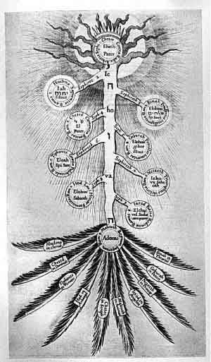 PLATE XXI. ARBER SEPHIROTHECA<br> (From <i>Utriusque Cosmi</i>; Robert Fludd, 1621. Vol. II)